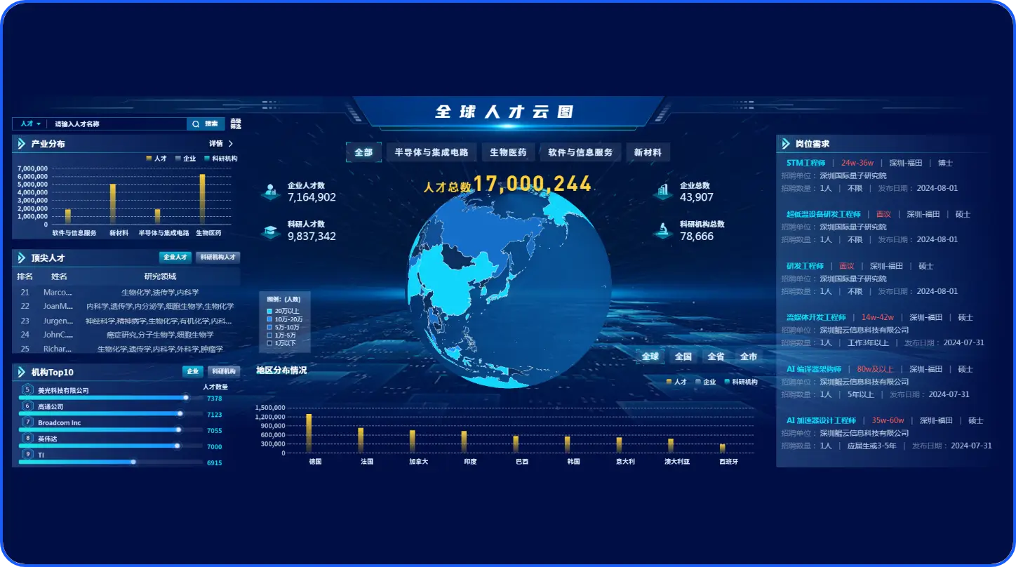 全球人才云图平台