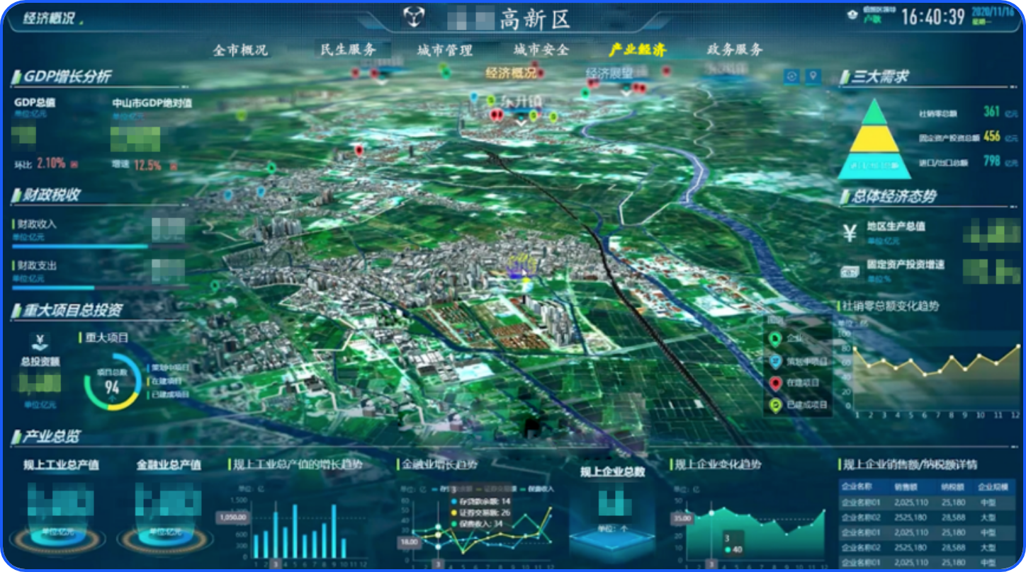 某市智慧城市经济驾驶舱